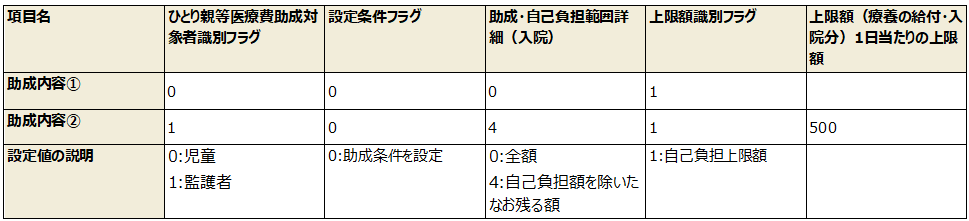 例)助成対象者が児童の場合は患者負担なしであるが、監護者の場合は一部自己負担金が発生する場合、助成内容を以下の2つに分けて登録する